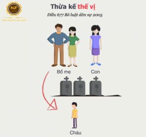 Quy định của pháp luật hiện hành về thừa kế thế vị